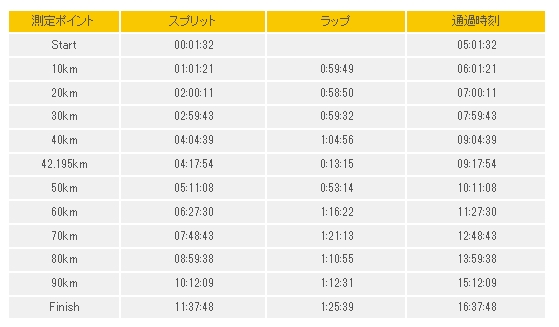 saroma2016ラップタイム